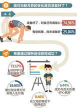 現在大學生都在想啥 青春 奮斗, 所有夢想都開花