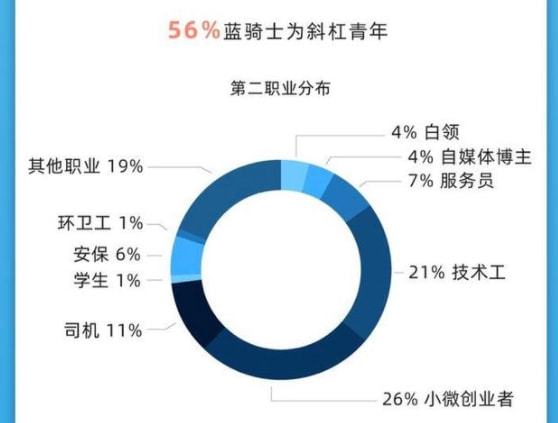代表鼓勵年輕人多進工廠 但年輕人還是更愿意送外賣
